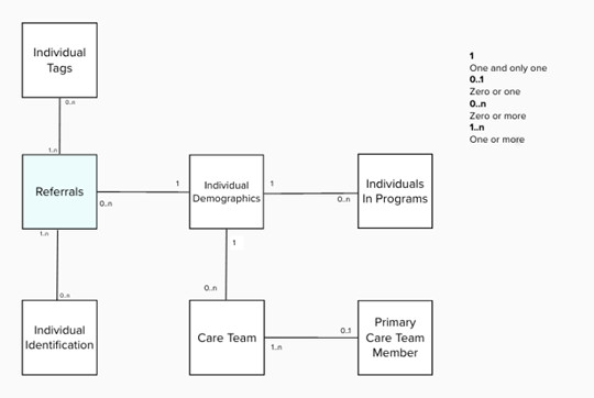 Referrals data model diagram