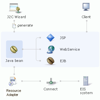 J2C Overview