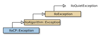 Map of IloCP::Exception
