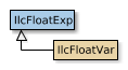 Map of IlcFloatExp