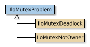 Map of IloMutexProblem