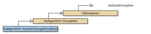 Map of IloAlgorithm::CannotChangeException