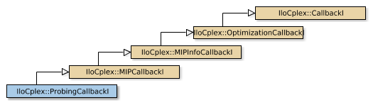 Map of IloCplex::ProbingCallbackI