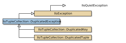 Map of IloTupleCollection::DuplicatedException