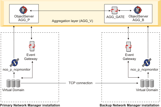 This figure shows the high-level Network Manager failover architecture.