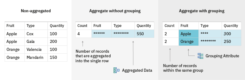 Examples of aggregating simple data with and without grouping attributes specified