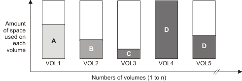 All the files from node A are on single volume. That volume holds only the files from node A, and the volume is partially empty. The files from node B are on another volume, and that volume is partially empty. The files from node C are on a third volume, which is partially empty. The files from node D fill two volumes.