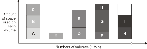 Data from nodes A, B, and C is stored on two volumes, one of which is partially empty. The data from nodes D and E is stored in another volume, which is partially empty. Data from nodes F, G, H, and I are stored on two other volumes, one of which is partially empty.