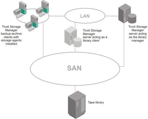 A single client system is connected to two other client systems and to a SAN. All the client systems are connected to a LAN. A Tivoli Storage Manager server, acting as a library manager, is connected to the LAN and to the SAN. A Tivoli Storage Manager server, acting as a library client, is also connected to the LAN and to the SAN. A tape library is connected to the SAN.