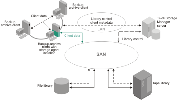 SAN data movement: Elements of the picture are explained in the text.