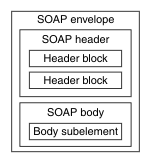 The diagram shows the SOAP envelope as a container for both the SOAP header and the SOAP body. The diagram shows the SOAP envelope as a container for both the SOAP header and the SOAP body.
