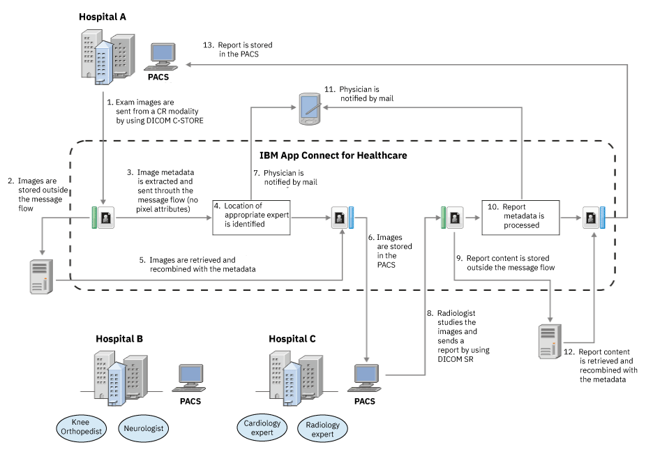 This diagram shows an example of a message flow that uses DICOMInput and DICOMOutput nodes to transfer DICOM images to specialists at remote locations.