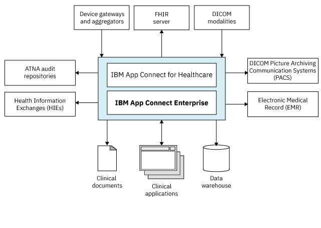 This diagram shows how IBM App Connect for Healthcare can connect to a wide variety of healthcare systems, including clinical applications, device gateways, billing systems, image archives, audit repositories, and health information exchanges.
