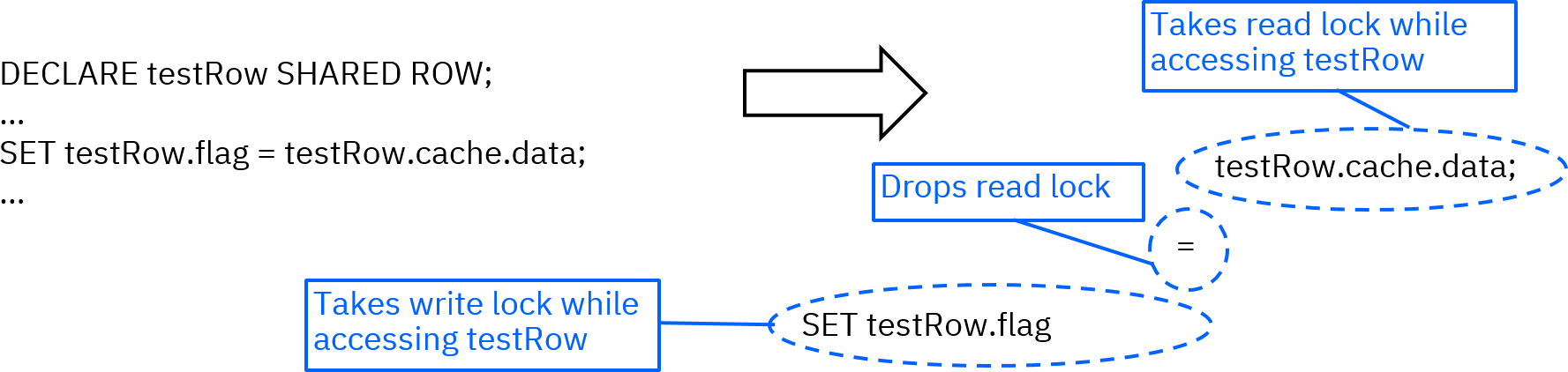 This image shows an example of reading from and writing to the same shared row variable by using two separate locking operations. This image shows an example of reading from and writing to the same shared row variable by using two separate locking operations.