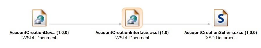 This diagram shows how WSDL and XSD documents are imported into a compressed file