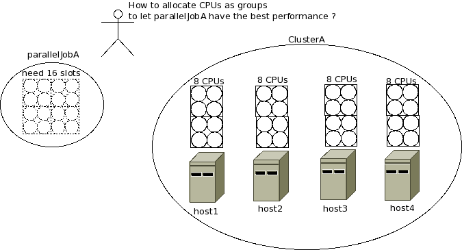 Illustration of parallel job A and the cluster
