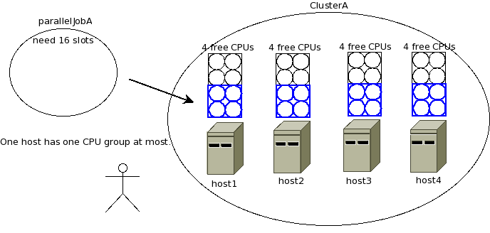 How to allocate CPUs as groups when one host has one slot group at most.