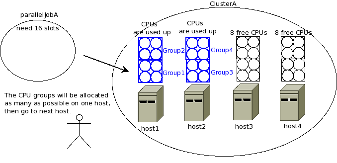 How to allocate as many CPU groups as possible on one host.