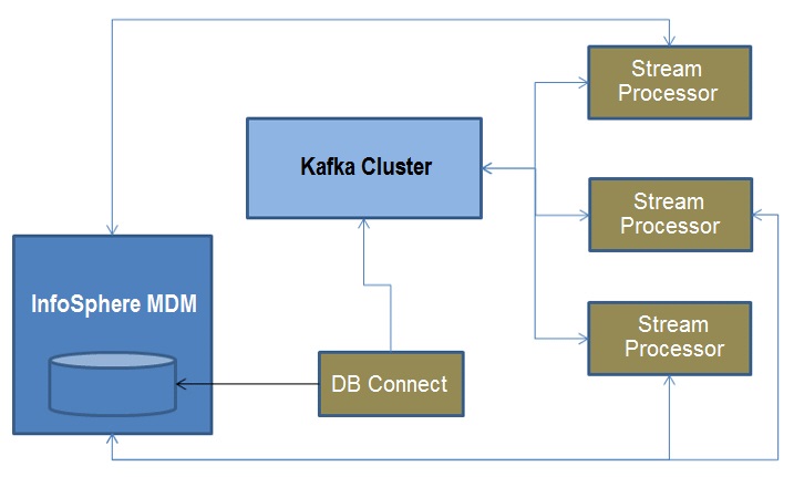 Kafka deployment topology