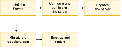 Example workflow for Jazz Team Server
administrator