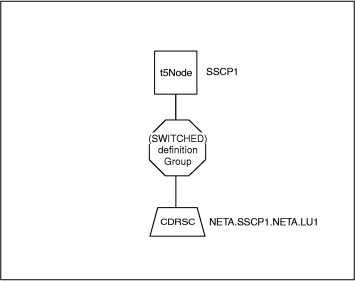Configuration Parents View of LU1 from SSCP1 Perspective
