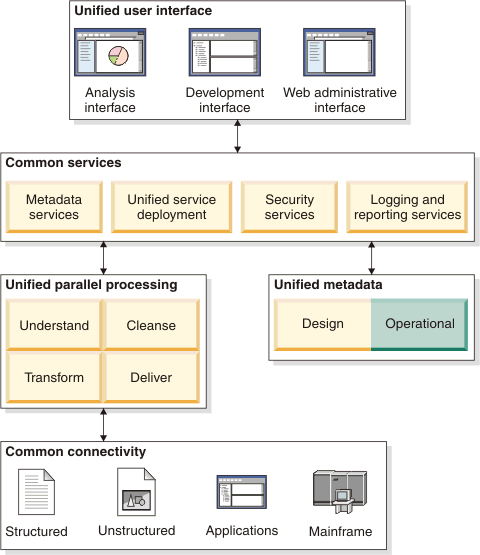 Schema van IBM Infosphere Information Server.