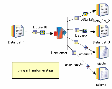 Shows a Transformer stage taking input from a Data Set stage, and outputting to two other data sets.