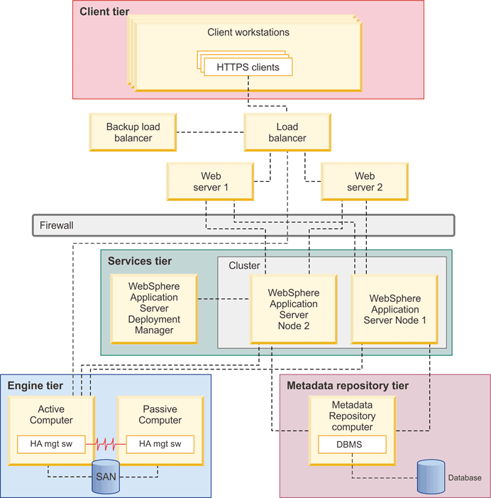 This diagram shows a topology that includes a services tier where application server clustering is implemented across two computers. In the figure, dotted lines show communication between computers. At the top of the diagram, there are three client workstation computers labeled "client tier". HTTP clients within the client workstations communicate with the load balancer. The load balancer communicates with two web servers. A backup load balancer communicates with the load balancer. Below these components is a line that indicates the firewall. The web servers each communicate through the firewall with two application server nodes. These nodes are grouped in a cluster. A separate Deployment Manager computer communicates with the application server nodes. The nodes plus the Deployment Manager computer make up the services tier. EJB clients within the client workstations communicate with the nodes. In the lower left corner there are two computers that share a storage area network (SAN). These components make up the engine tier. One of the computers is labeled "active" and the other is labeled "passive". Each computer is running HA cluster management software. There is a heartbeat between the two computers. Each node in the services tier communicates with the "active" computer. In the lower right corner there is a computer that is labeled "Metadata repository tier". Each node in the services tier communicates with this computer.