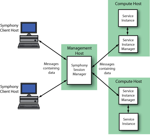 Data flow between the client and the service instance in the product default model