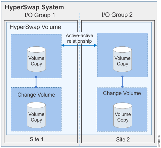This figure shows an example of HyperSwap volumes in a HyperSwap system configuration.