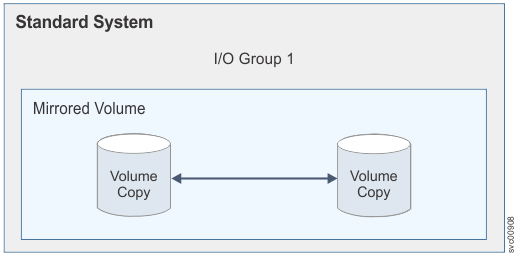 This figure shows an example of a mirrored volume in a standard system configuration.