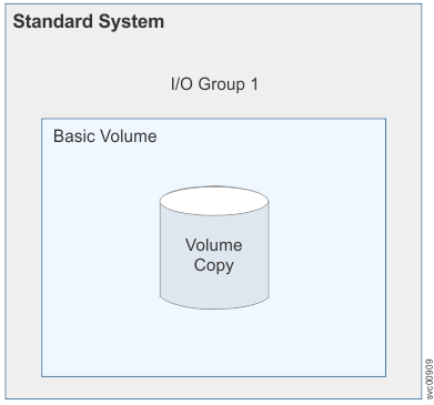 This figure shows an example of a basic volume in a standard system configuration.