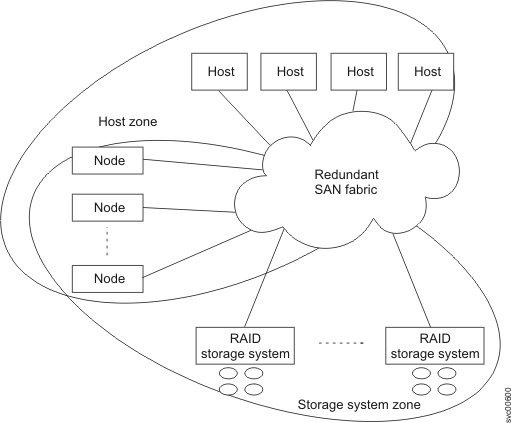 This figure shows an overview of a system in a SAN fabric.