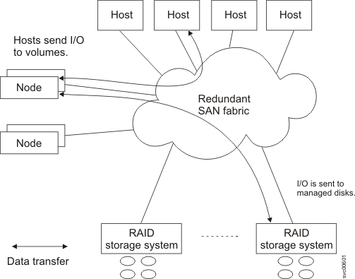 This figure shows an overview of data flow in an IBM SAN Volume Controller system 