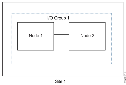 This figure shows an example of a standard system topology