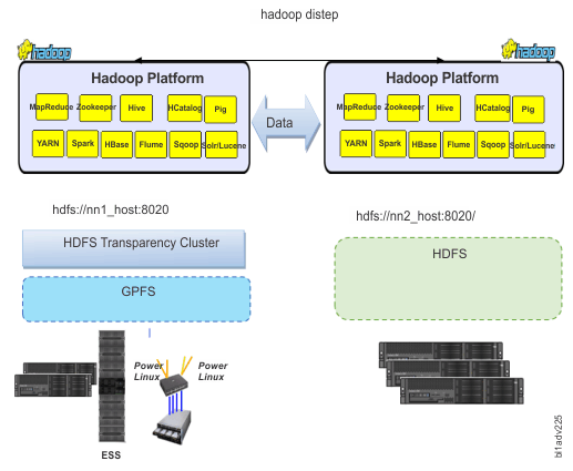 distcp-based data migration between HDFS and IBM Spectrum Scale