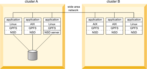 Remote mount of a file system using NSD server access. This graphic shows two GPFS clusters named cluster A and cluster B, and a wide area network connecting them. Cluster A consists of three nodes and one disk. One node runs AIX and the other two run Linux. All three nodes are connected to the disk. One of the Linux nodes is also the NSD server, and this node is connected to the wide area network. The other two nodes are not connected to the wide area network. Cluster B consists of three nodes, two of which run AIX and one of which runs Linux. All three nodes are connected to the wide area network. There are no disks in cluster B.