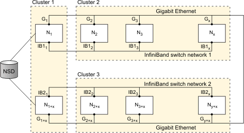 Illustration shows three clusters with two of them being remote clusters. Cluster 1 contains the two NSD servers for this configuration. Cluster 2 and Cluster 3 use separate networks to access the NSD servers in Cluster 1. With this configuration, Cluster 2 and Cluster 3 can access the data stored on the NSDs without having a direct connection to those disks.