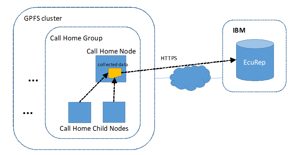 One call home node is defined here by using two call home child nodes and one call home server. The collected data is transferred to the IBM server.