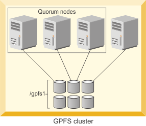 This graphic depicts a GPFS configuration utilizing traditional node quorum. There are four nodes in the configuration. Three of the nodes are quorum nodes, leaving one non-quorum node.