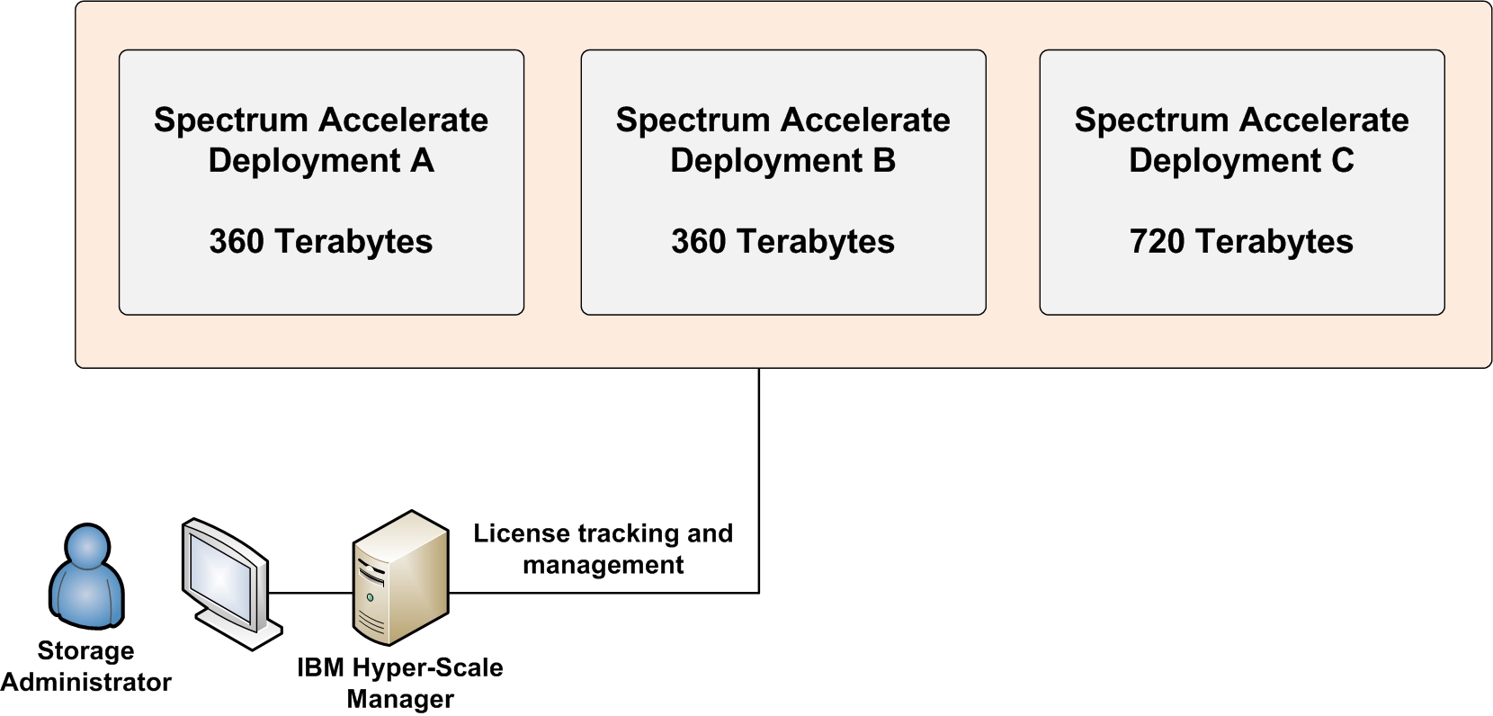 This image shows the IBM Spectrum Accelerate licensing and reporting concept.
