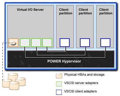 An illustration of a virtual SCSI configuration with one VIOS logical partition and three client logical partitions.
