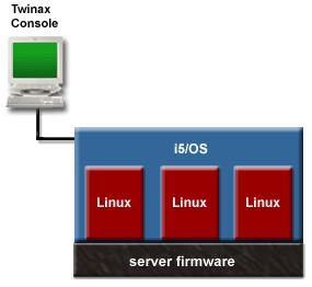 This image represents a partitioned IBM eServer i5 with a twinaxial console connected to the IBM i Virtual Partition Manager.