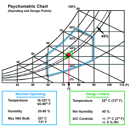 Indoor Humidity Level Chart Celsius