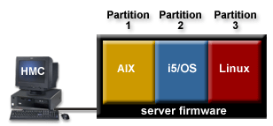 This image represents AIX, i5/OS, and Linux logical partitions installed on IBM eServer hardware.