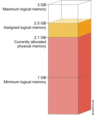 A shared memory partition that is assigned more logical memory than the amount of physical memory currently allocated to it