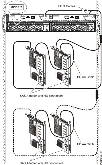 Two pairs of RAID SAS adapters with HD connectors to a disk expansion drawer – Mode 2 in a multi-initiator HA mode.