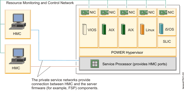 This figure illustrates the concept of RMC network configuration for dynamic logical partitions. The RMC network provides a network interface controller (NIC) between the HMCs and the operating systems that are running on each partition. The HMCs are individually connected to the server firmware through the private service networks.