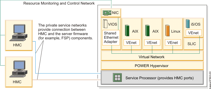 This figure illustrates the RMC network configuration for larger servers. As the number of logical partitions increases, it is not possible to assign a physical adapter to each partition. The Virtual Ethernet adapters (vEnet) in each client partition are typically used to implement the RMC network.