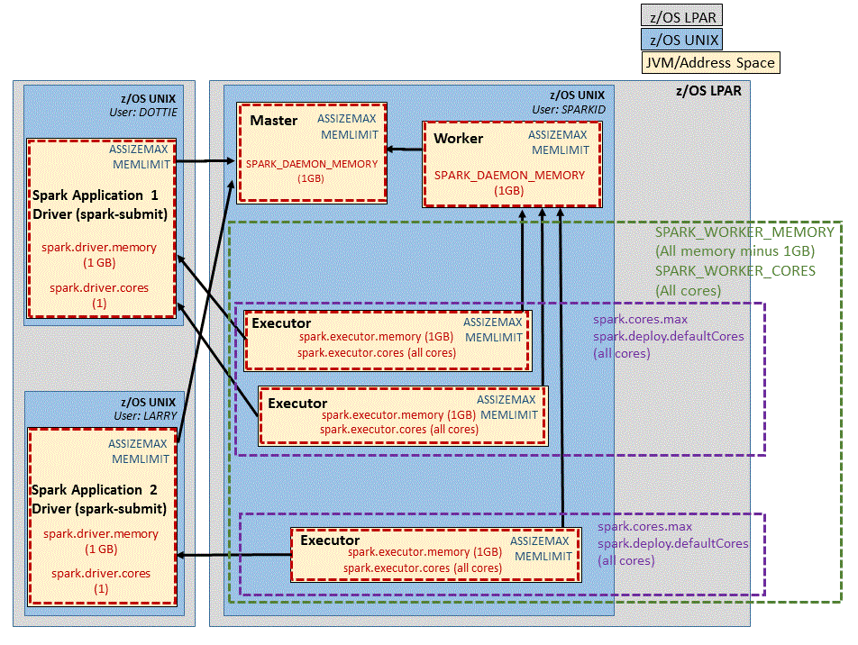 A spark cluster across two z/OS LPARs. One LPAR contains two application drivers. The other LPAR contains the Spark master, worker, and three executors (two for application 1, and one for appication 2). The drivers, master, worker, and executors each run in a JVM within z/OS UNIX.